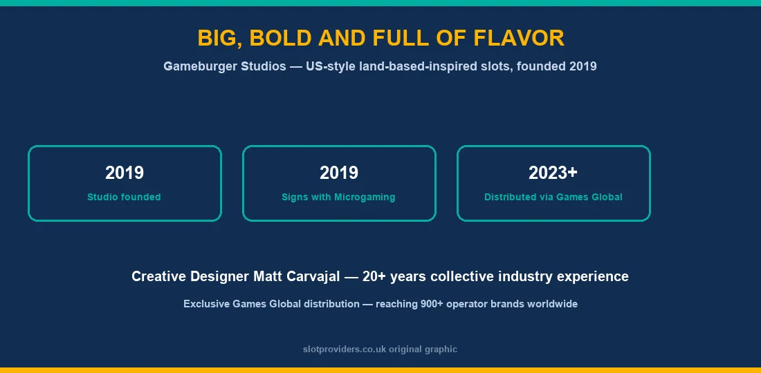 Gameburger Studios history — 2019 founded, signs with Microgaming, 2023 distributed via Games Global, Creative Designer Matt Carvajal