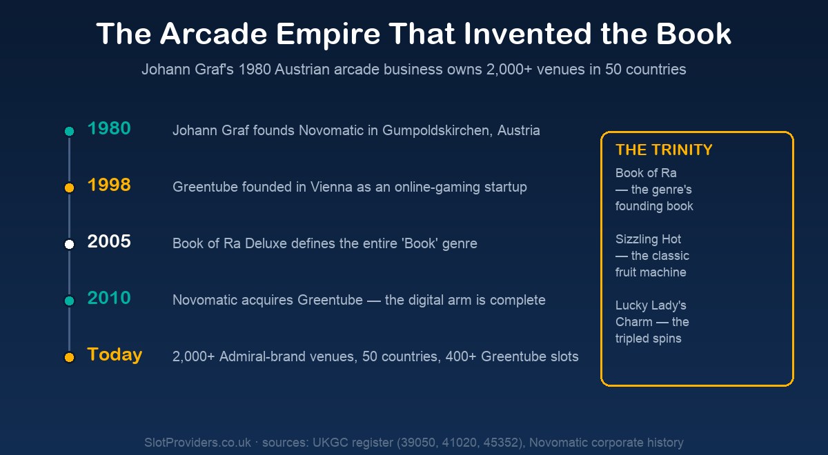 Greentube heritage — the arcade empire that invented the book
