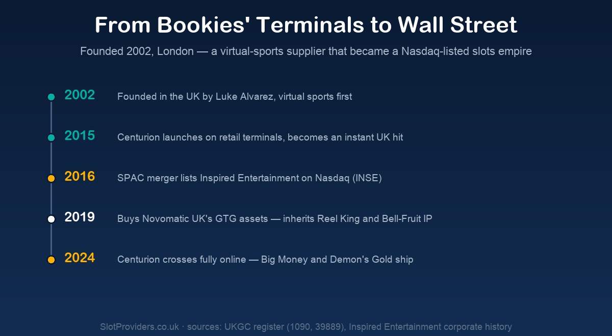 Inspired Entertainment heritage — from bookies' terminals to Wall Street