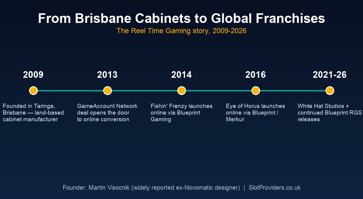 Reel Time Gaming heritage — from Brisbane cabinets to Fishin' Frenzy and Eye of Horus
